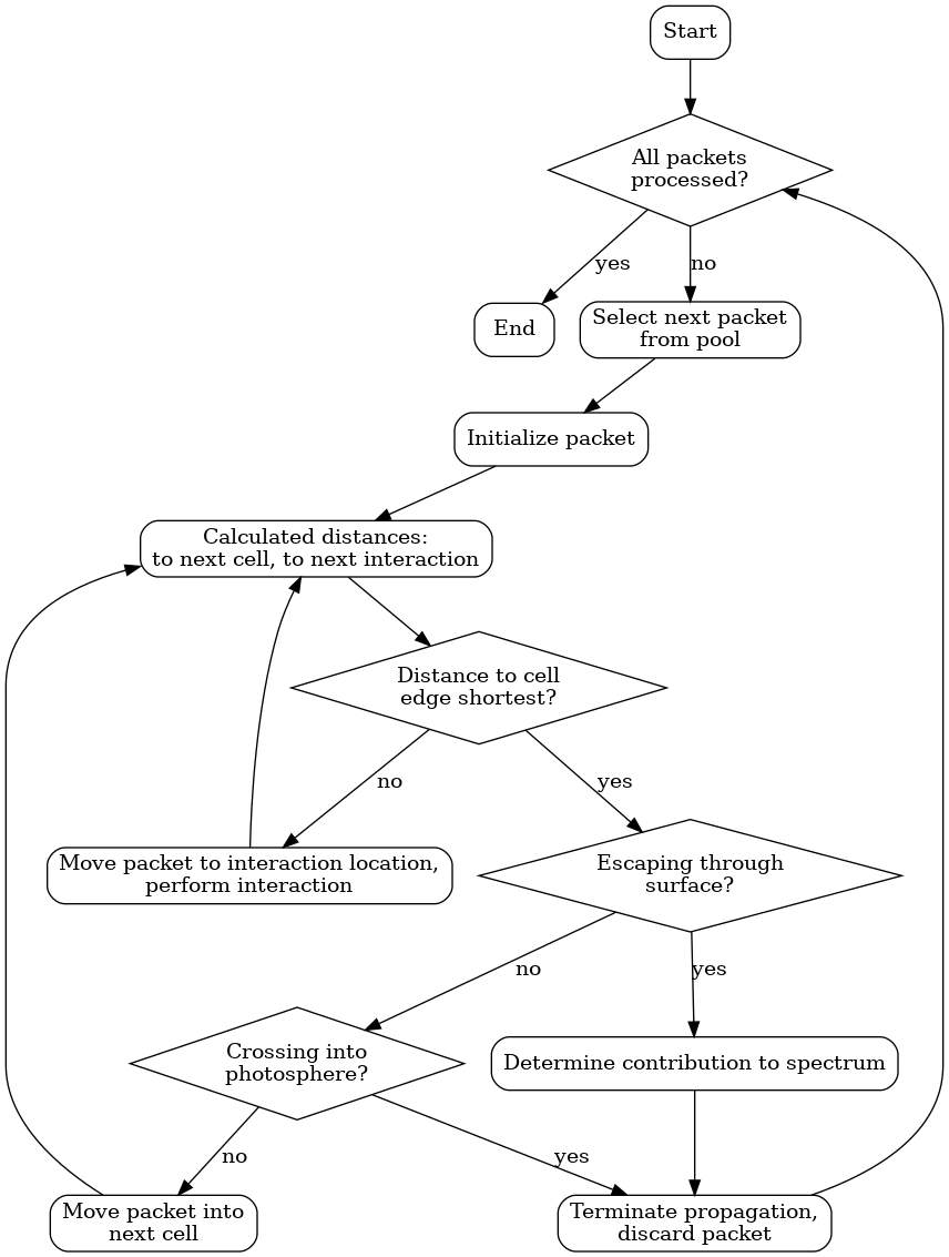 digraph {
  start[shape="box", style=rounded, label="Start"];
  end[shape="box", style=rounded, label="End"];
  allpacketsprocessed[shape="diamond", style="", label="All packets\nprocessed?"];
  shortestdistance[shape="diamond", style="", label="Distance to next\nshell shortests?"];
  outeredge[shape="diamond", style="", label="Escaping through\nsurface?"];
  inneredge[shape="diamond", style="", label="Crossing into\nphotosphere?"];

  nextpacket[shape="box", style="rounded", label="Select next\npacket"];
  initpacket[shape="box", style="rounded", label="Initialize packet"];
  calculatedistances[shape="box", style="rounded", label="Calculated distances:\nto next cell, to next interaction"];
  crossintoshell[shape="box", style="rounded", label="Move packet into\nnext cell"];
  terminate[shape="box", style="rounded", label="Terminate propagation,\ndiscard packet"];
  interact[shape="box", style="rounded", label="Move packet to interaction location,\nperform interaction"];
  spectralcontrib[shape="box", style="rounded", label="Determine contribution to spectrum"];

  start -> allpacketsprocessed;
  allpacketsprocessed -> nextpacket[label="no"];
  allpacketsprocessed -> end[label="yes"];

  nextpacket -> initpacket;
  initpacket -> calculatedistances;
  calculatedistances -> shortestdistance;
  shortestdistance -> outeredge[label="yes"];
  shortestdistance -> interact[label="no"];
  interact -> calculatedistances;
  crossintoshell -> calculatedistances;
  outeredge -> spectralcontrib[label="yes"]
  outeredge -> inneredge[label="no"]
  inneredge -> terminate[label="yes"]
  inneredge -> crossintoshell[label="no"];
  spectralcontrib -> terminate;
  terminate -> allpacketsprocessed;

  allpacketsprocessed[label="All packets\nprocessed?"]
  nextpacket[label="Select next packet\nfrom pool"]
  shortestdistance[label="Distance to cell\nedge shortest?"]

}